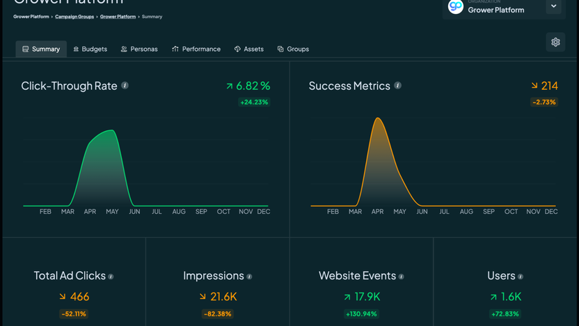 Campaign performance