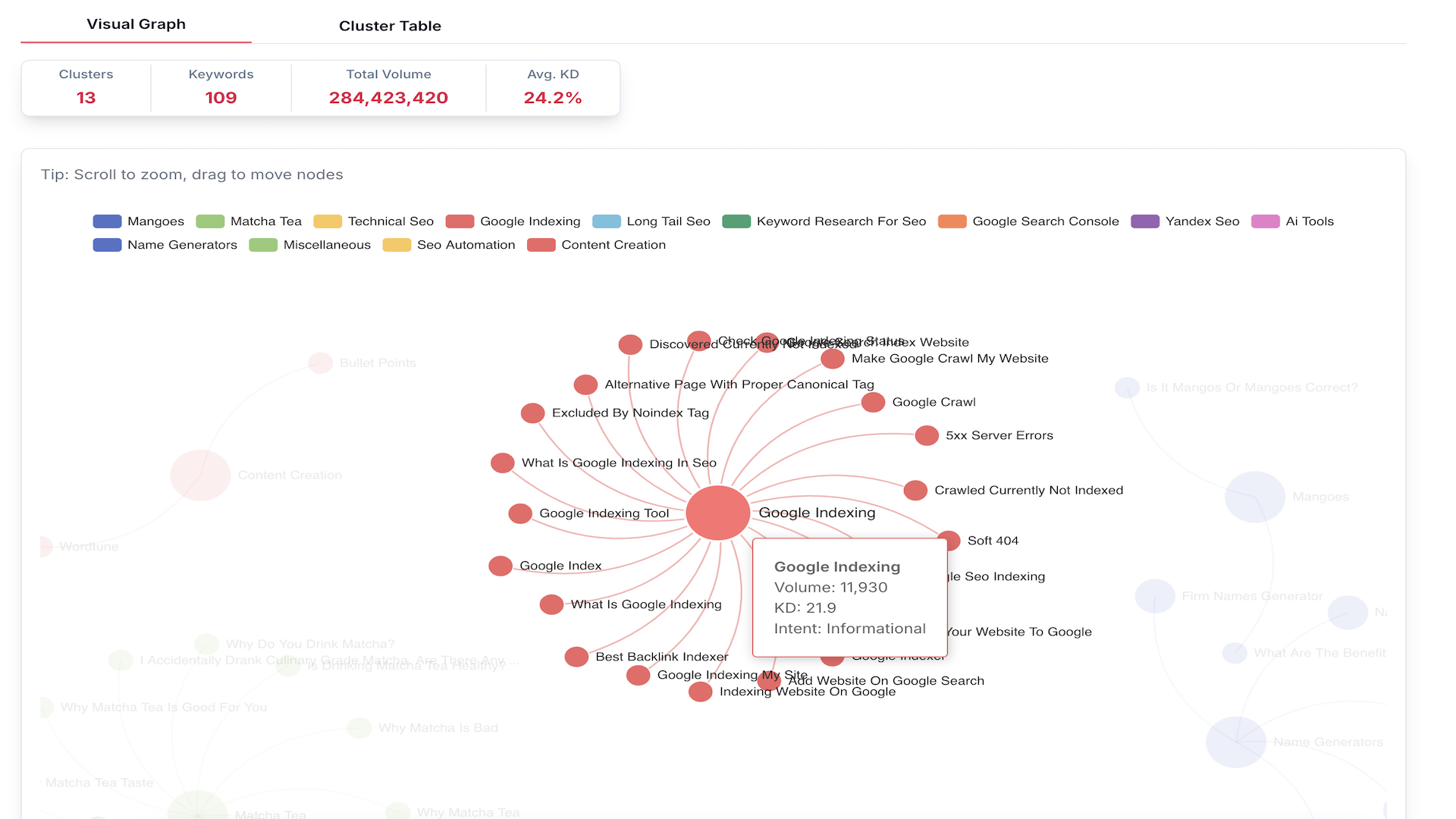 Automatic keyword clustering